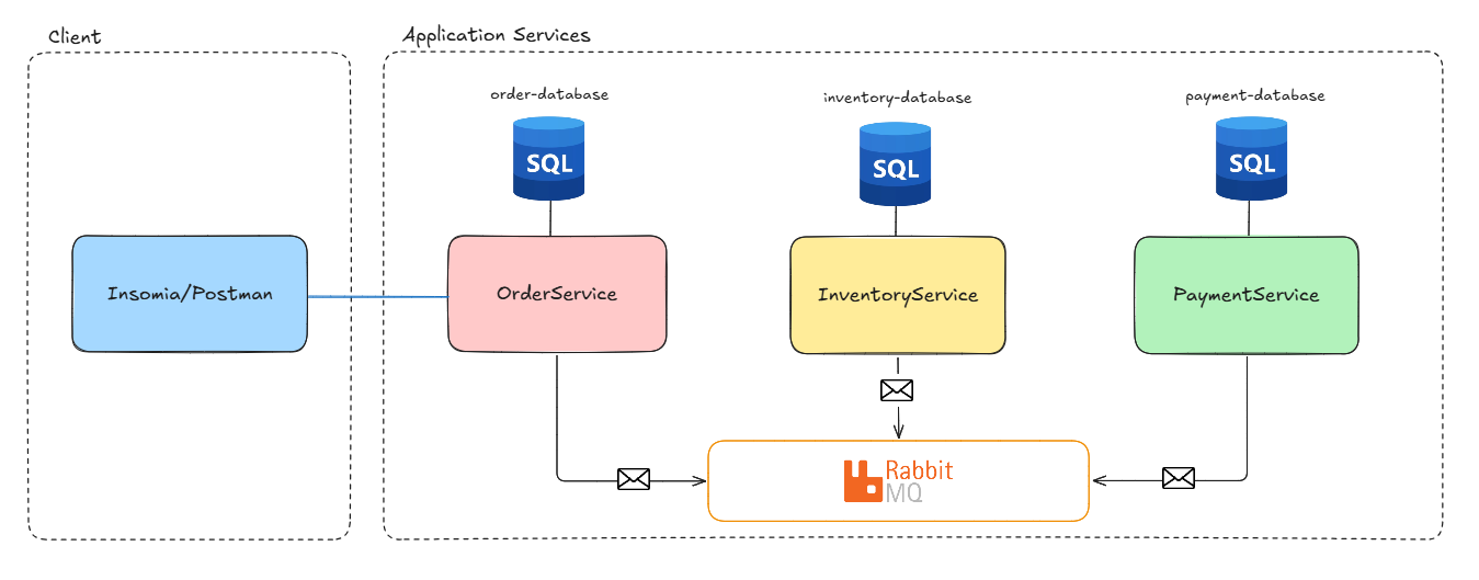 Sales - Microservices and Messages